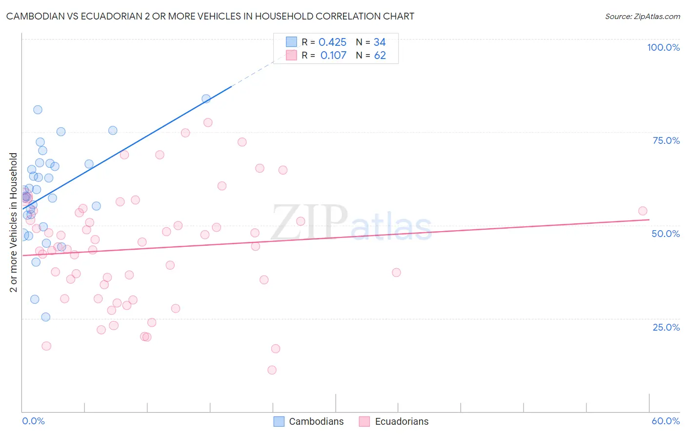 Cambodian vs Ecuadorian 2 or more Vehicles in Household
