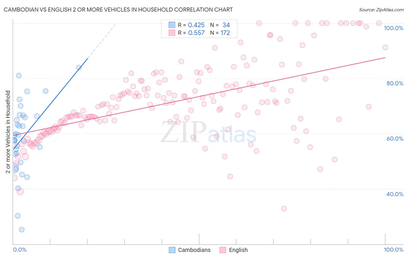 Cambodian vs English 2 or more Vehicles in Household
