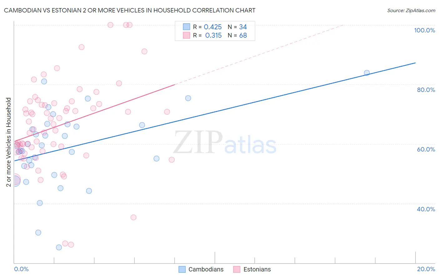 Cambodian vs Estonian 2 or more Vehicles in Household