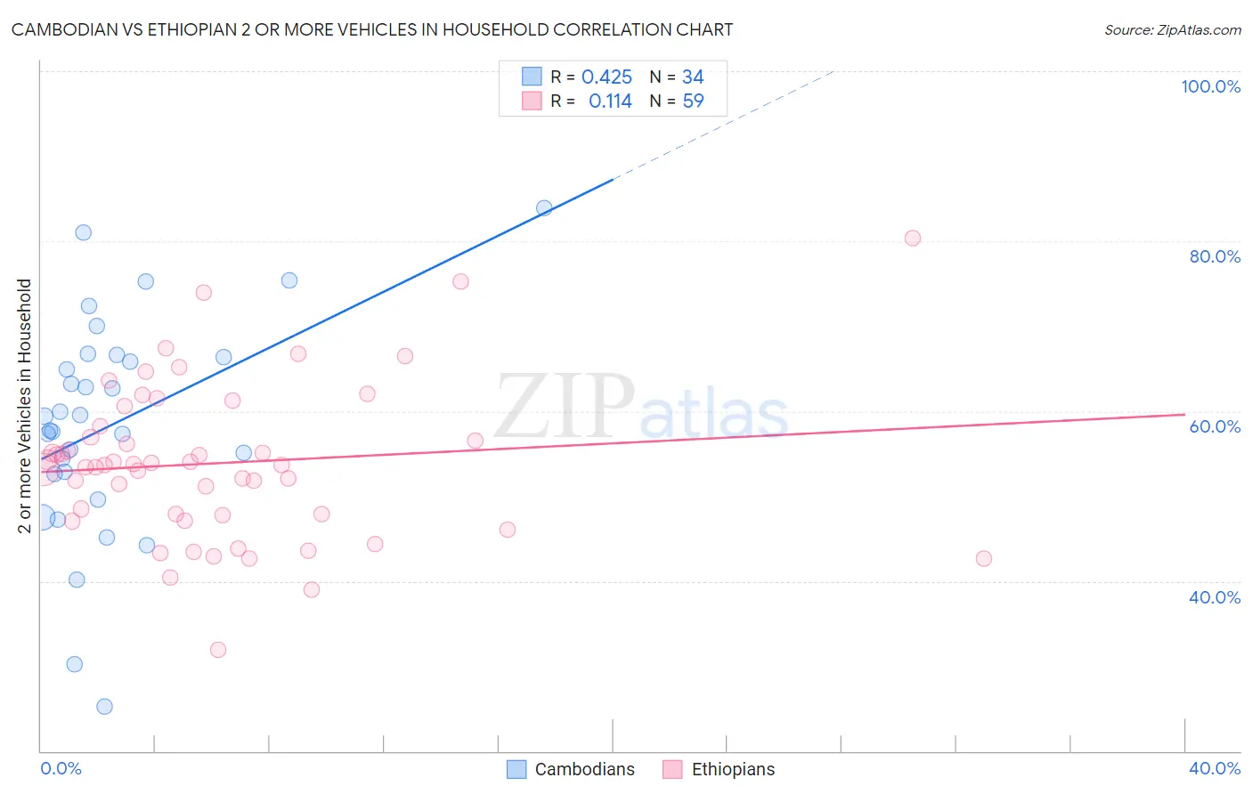 Cambodian vs Ethiopian 2 or more Vehicles in Household