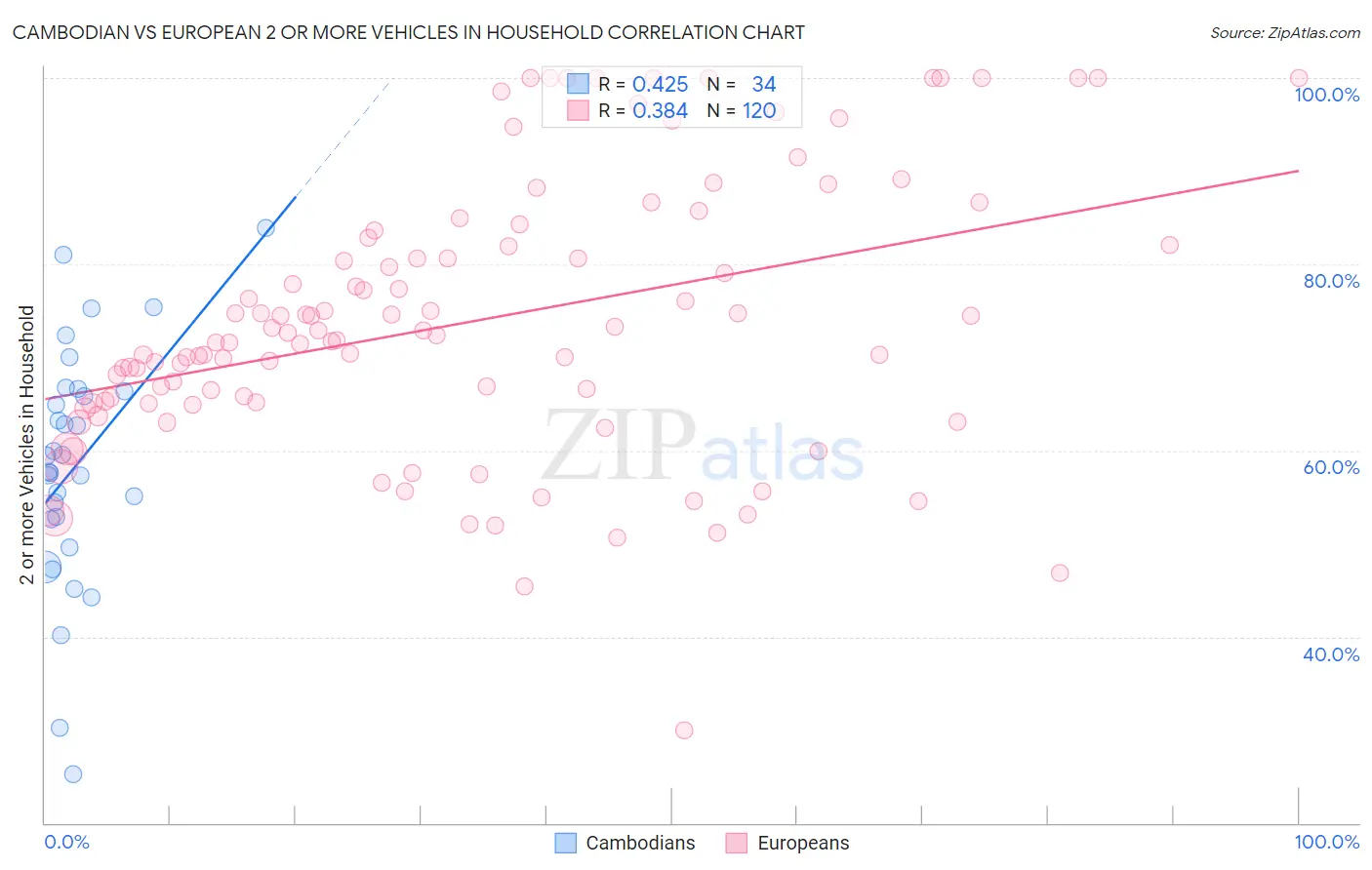 Cambodian vs European 2 or more Vehicles in Household