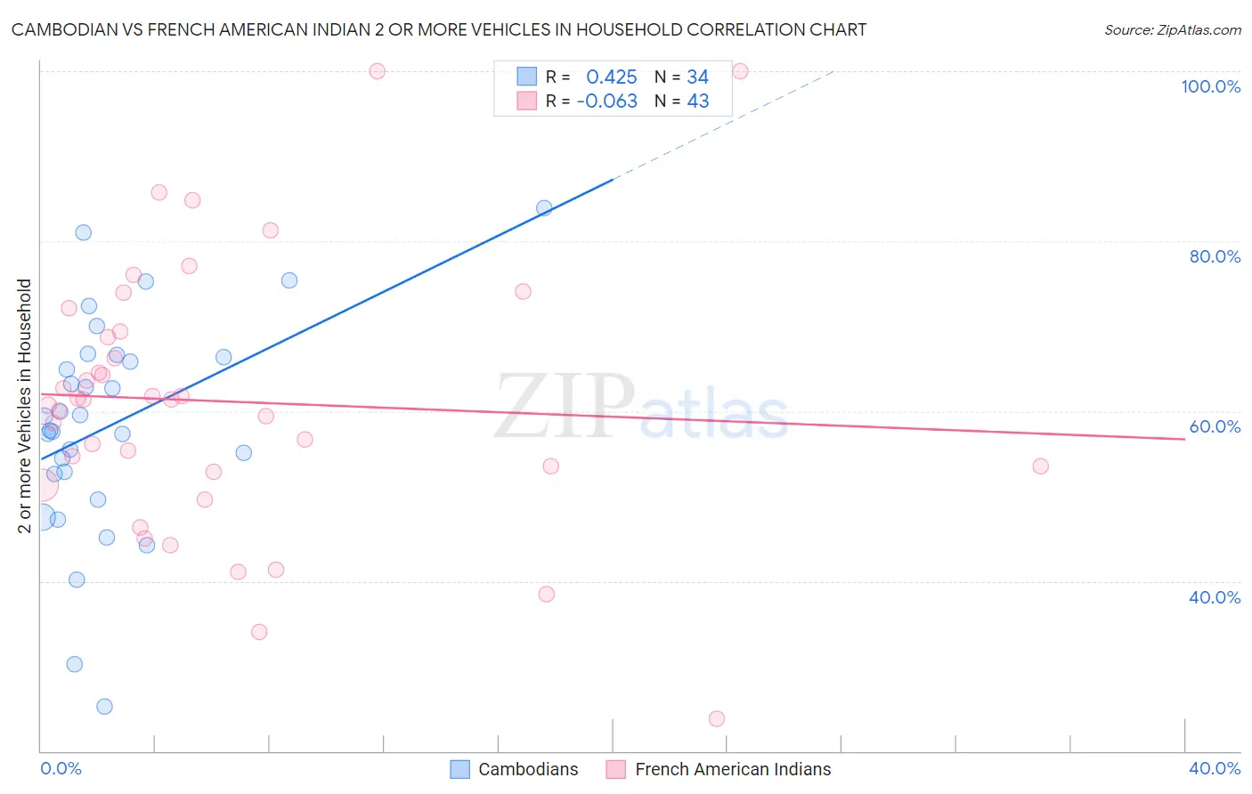 Cambodian vs French American Indian 2 or more Vehicles in Household