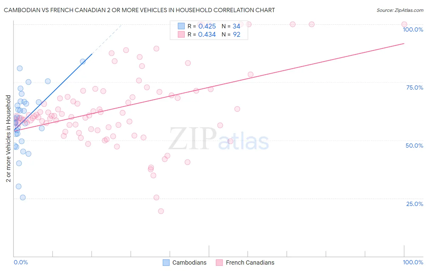Cambodian vs French Canadian 2 or more Vehicles in Household