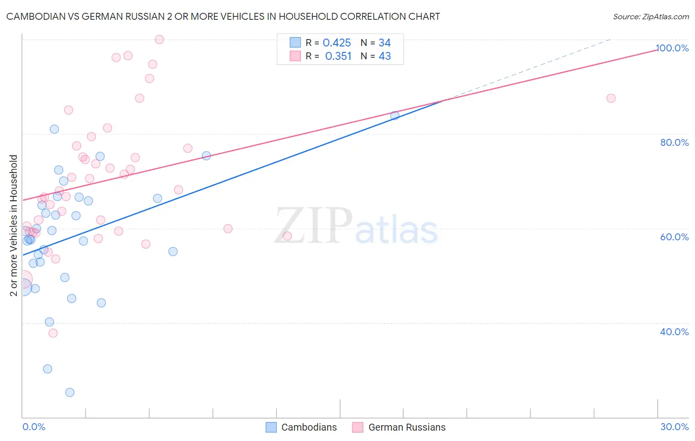 Cambodian vs German Russian 2 or more Vehicles in Household