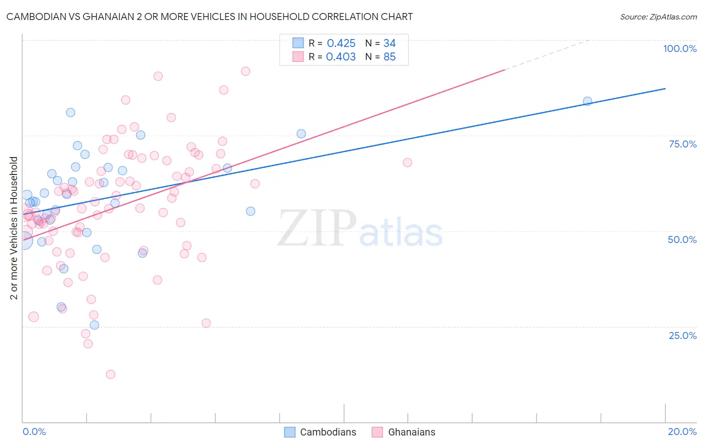 Cambodian vs Ghanaian 2 or more Vehicles in Household