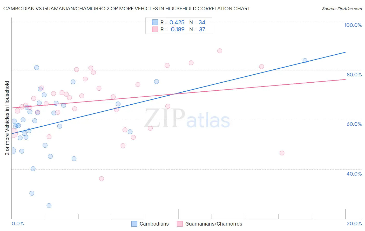 Cambodian vs Guamanian/Chamorro 2 or more Vehicles in Household