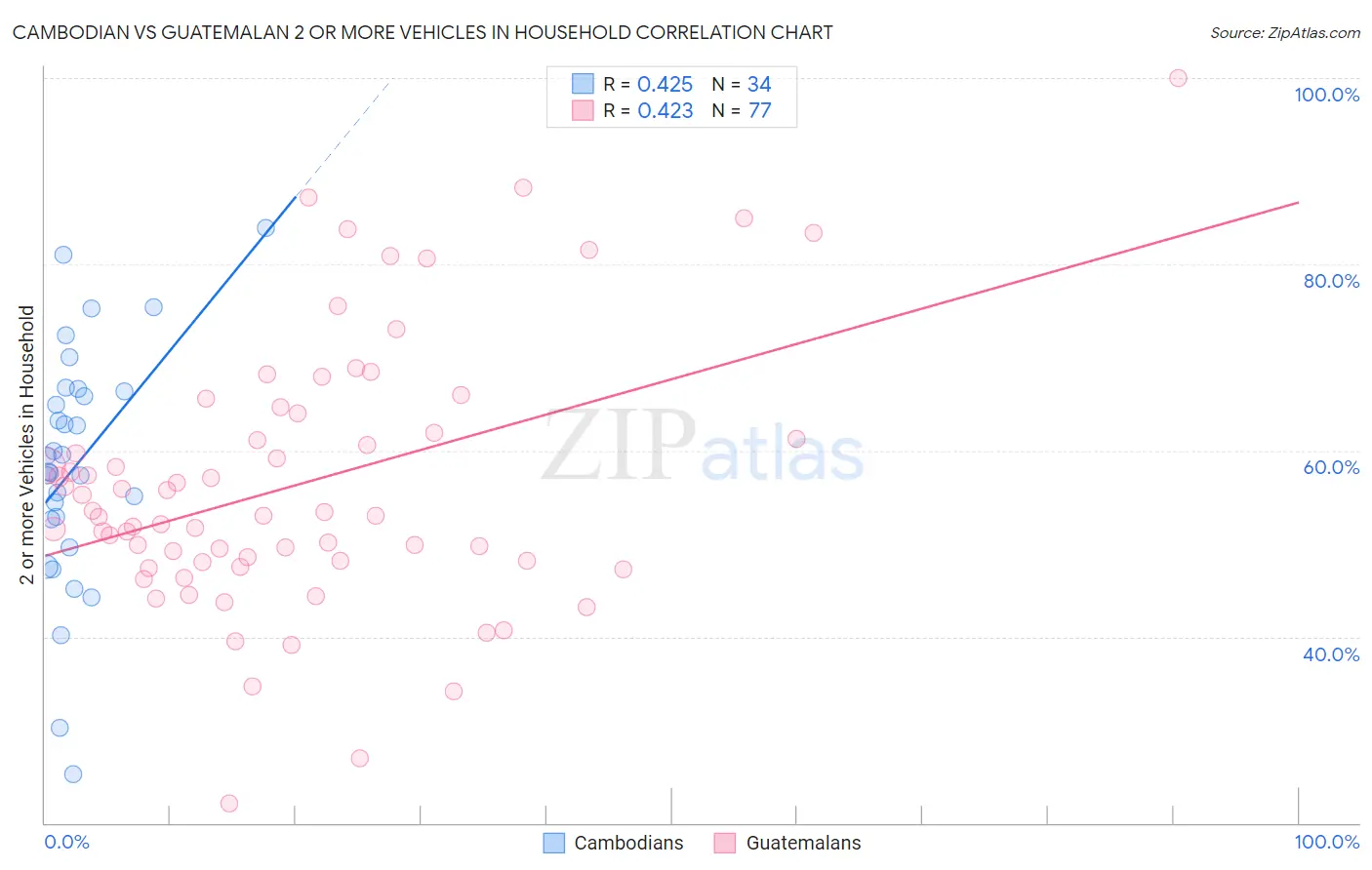 Cambodian vs Guatemalan 2 or more Vehicles in Household