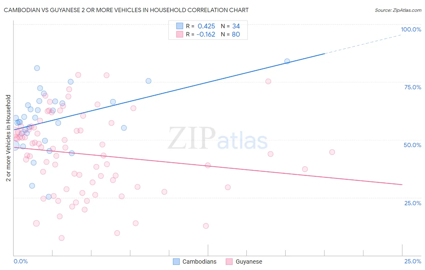 Cambodian vs Guyanese 2 or more Vehicles in Household