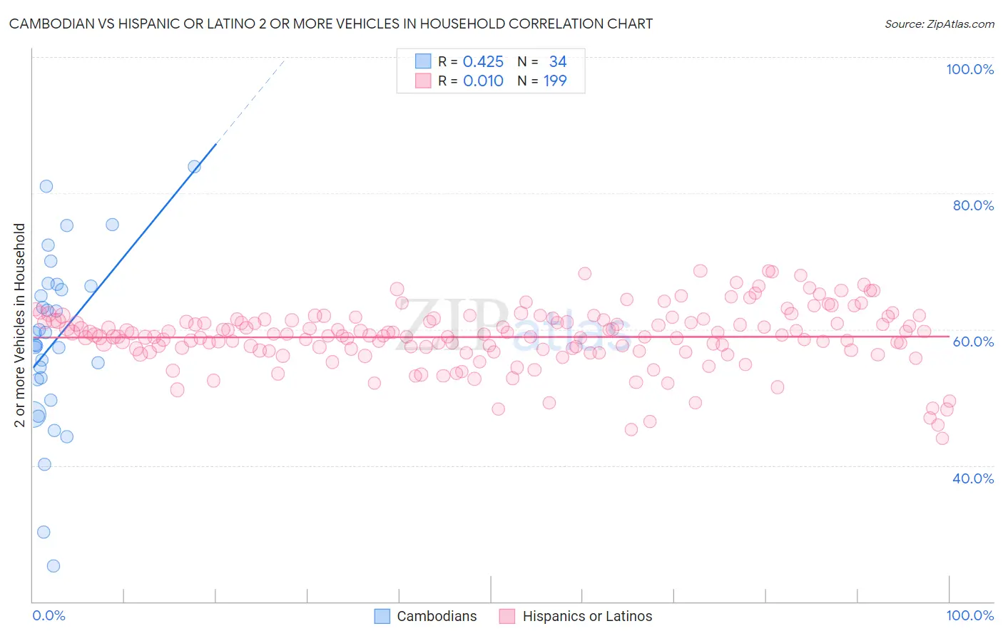 Cambodian vs Hispanic or Latino 2 or more Vehicles in Household