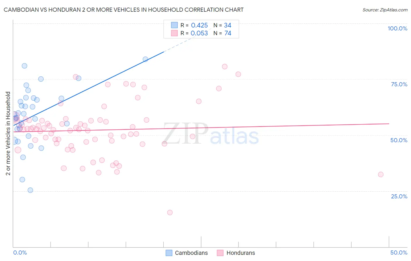Cambodian vs Honduran 2 or more Vehicles in Household