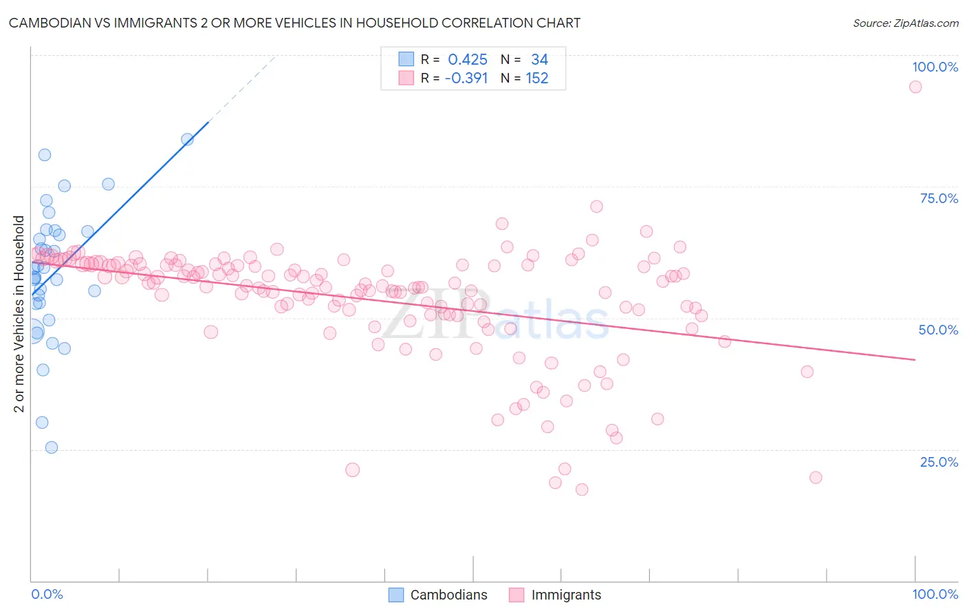 Cambodian vs Immigrants 2 or more Vehicles in Household