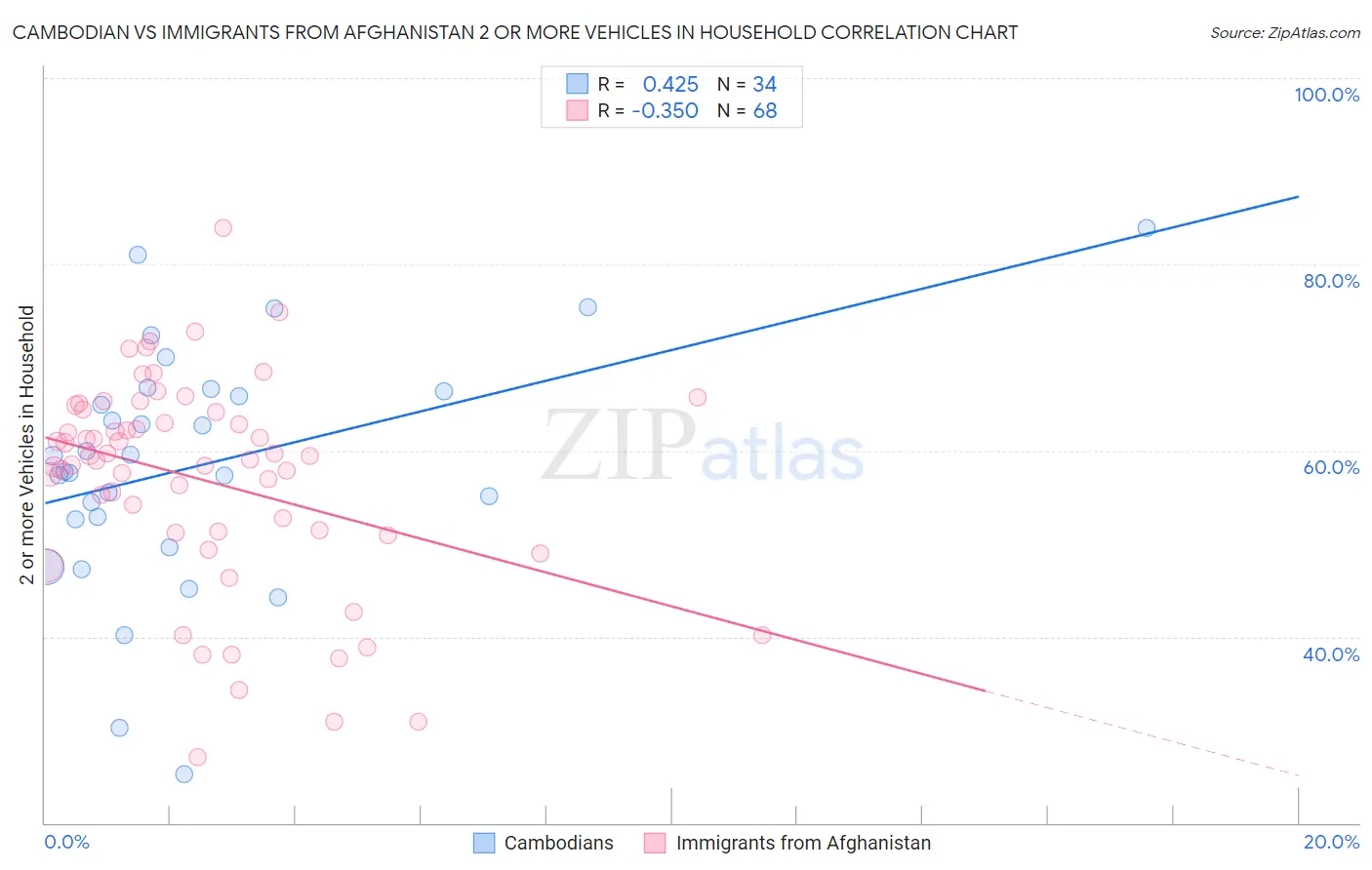 Cambodian vs Immigrants from Afghanistan 2 or more Vehicles in Household