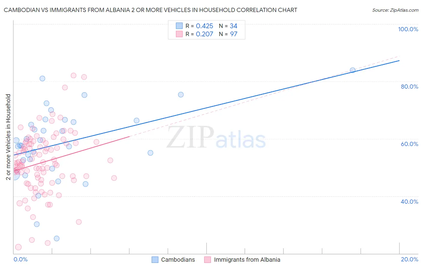 Cambodian vs Immigrants from Albania 2 or more Vehicles in Household