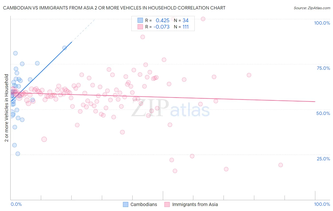 Cambodian vs Immigrants from Asia 2 or more Vehicles in Household