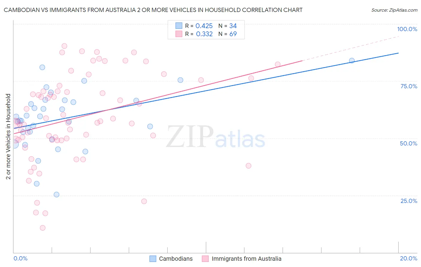 Cambodian vs Immigrants from Australia 2 or more Vehicles in Household