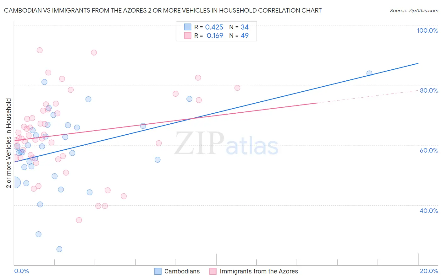 Cambodian vs Immigrants from the Azores 2 or more Vehicles in Household
