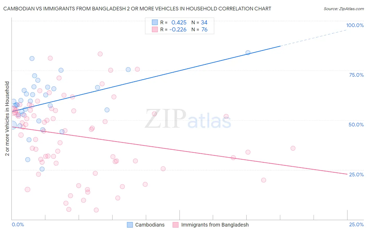 Cambodian vs Immigrants from Bangladesh 2 or more Vehicles in Household