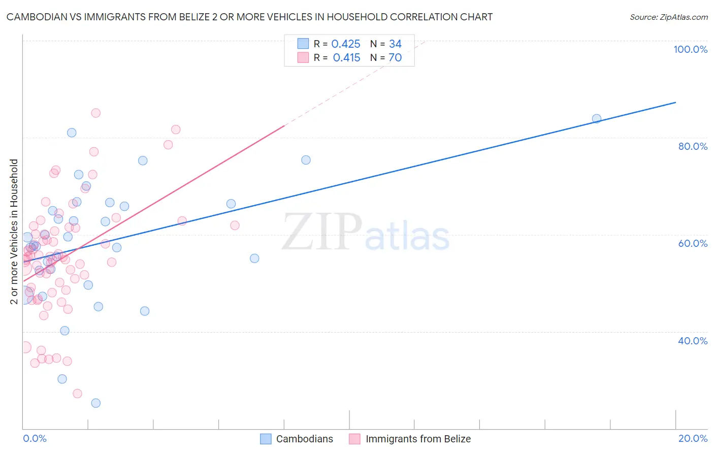 Cambodian vs Immigrants from Belize 2 or more Vehicles in Household