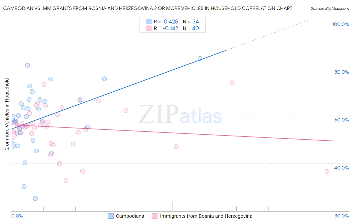Cambodian vs Immigrants from Bosnia and Herzegovina 2 or more Vehicles in Household