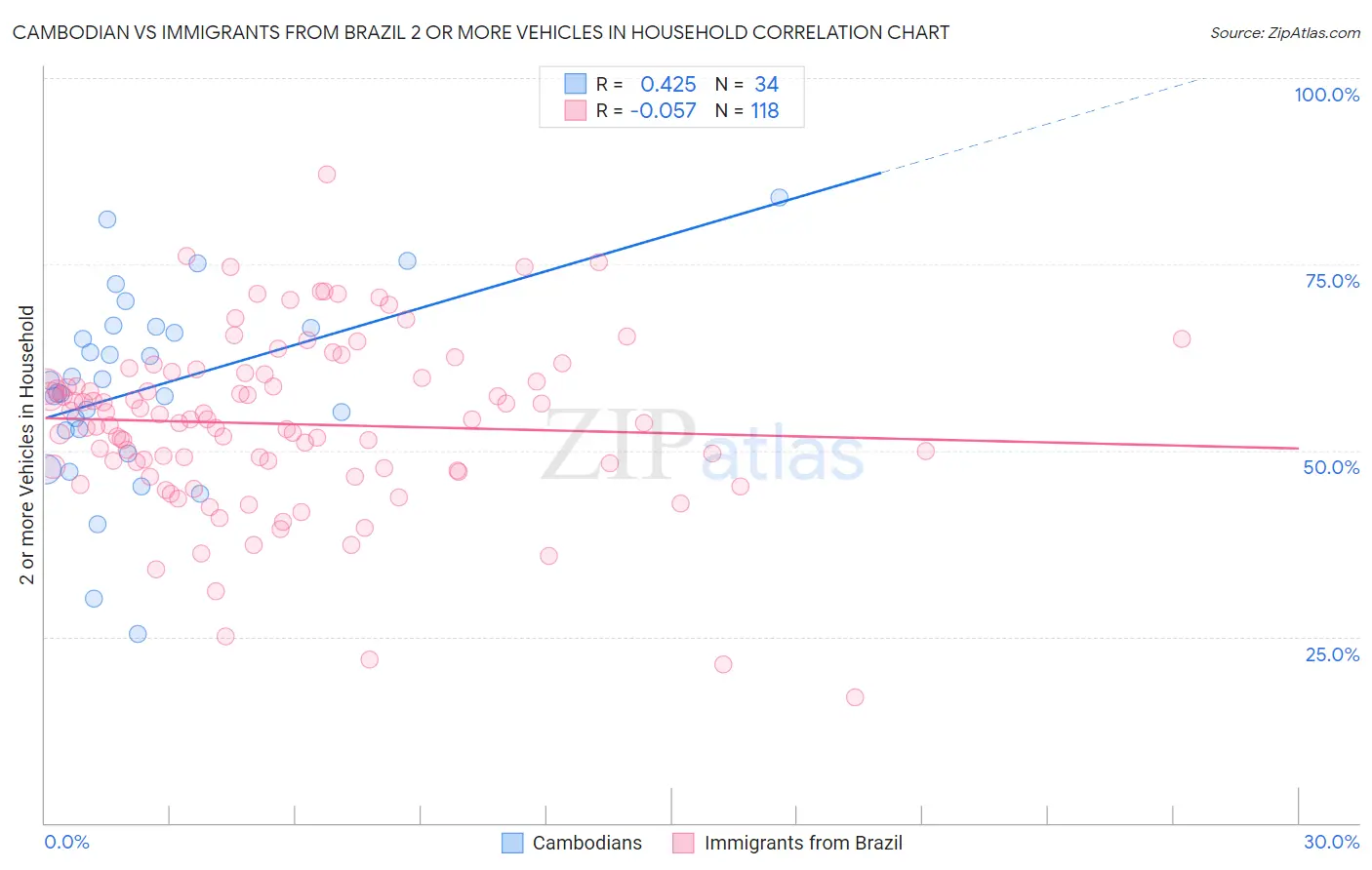 Cambodian vs Immigrants from Brazil 2 or more Vehicles in Household
