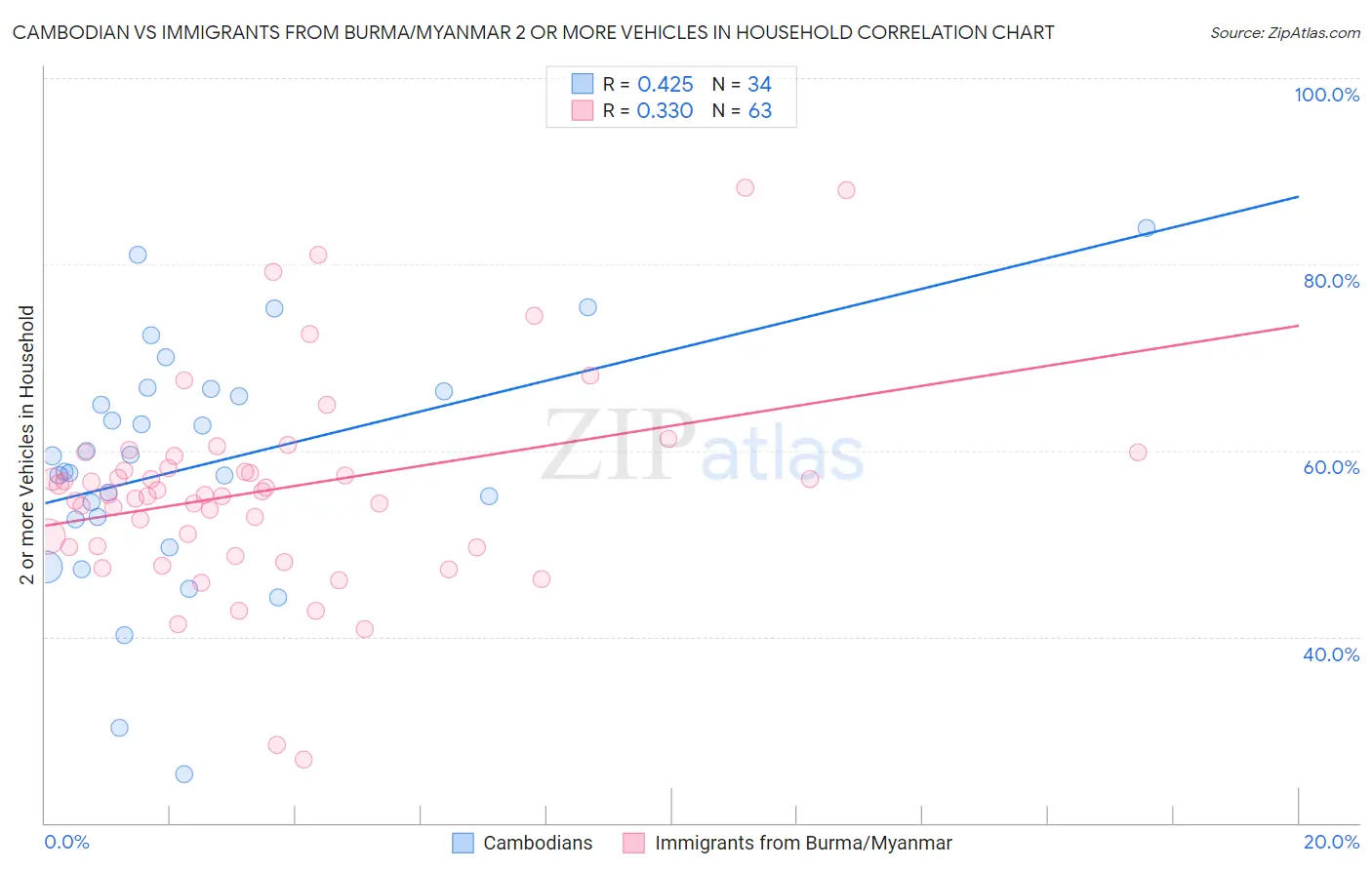 Cambodian vs Immigrants from Burma/Myanmar 2 or more Vehicles in Household