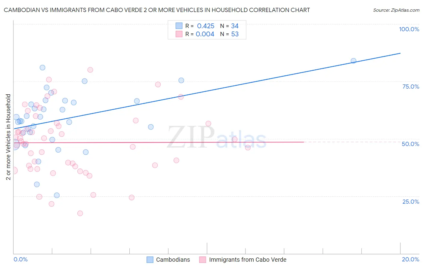 Cambodian vs Immigrants from Cabo Verde 2 or more Vehicles in Household