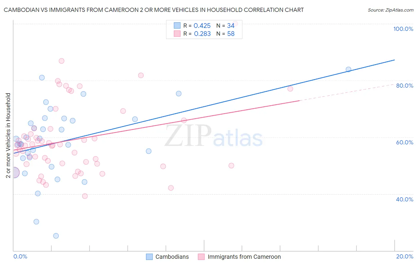 Cambodian vs Immigrants from Cameroon 2 or more Vehicles in Household