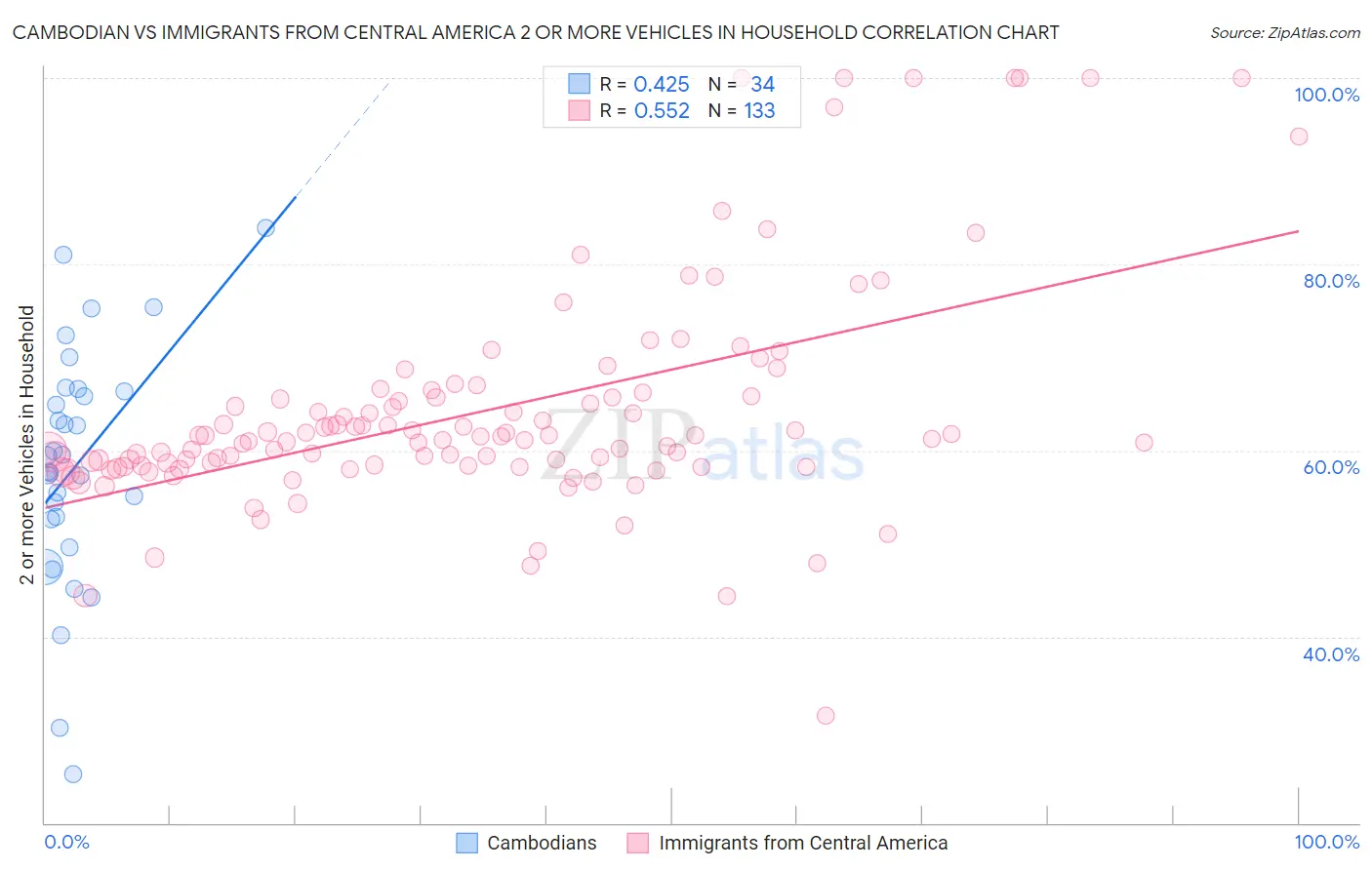 Cambodian vs Immigrants from Central America 2 or more Vehicles in Household
