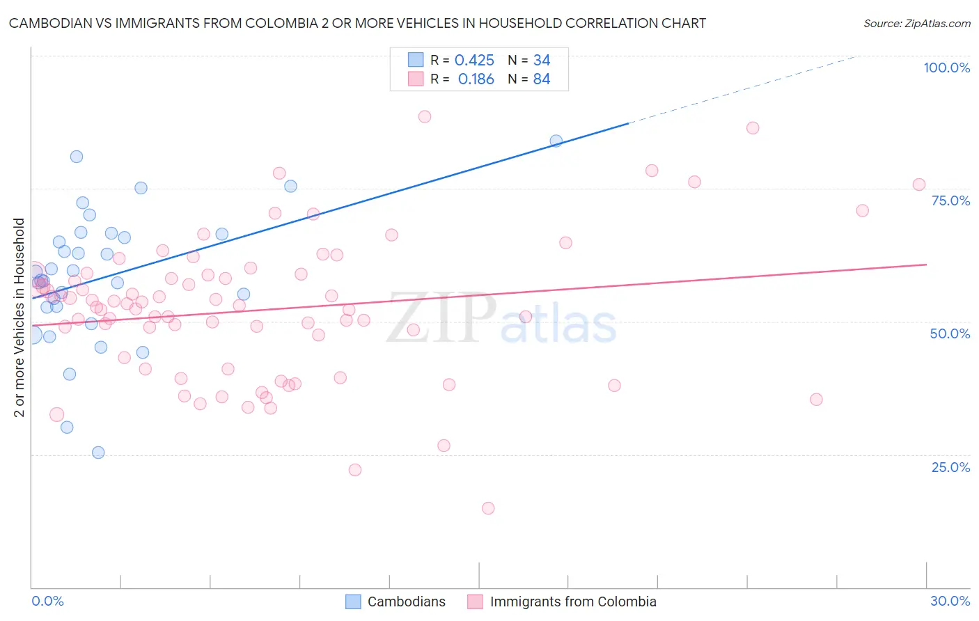 Cambodian vs Immigrants from Colombia 2 or more Vehicles in Household