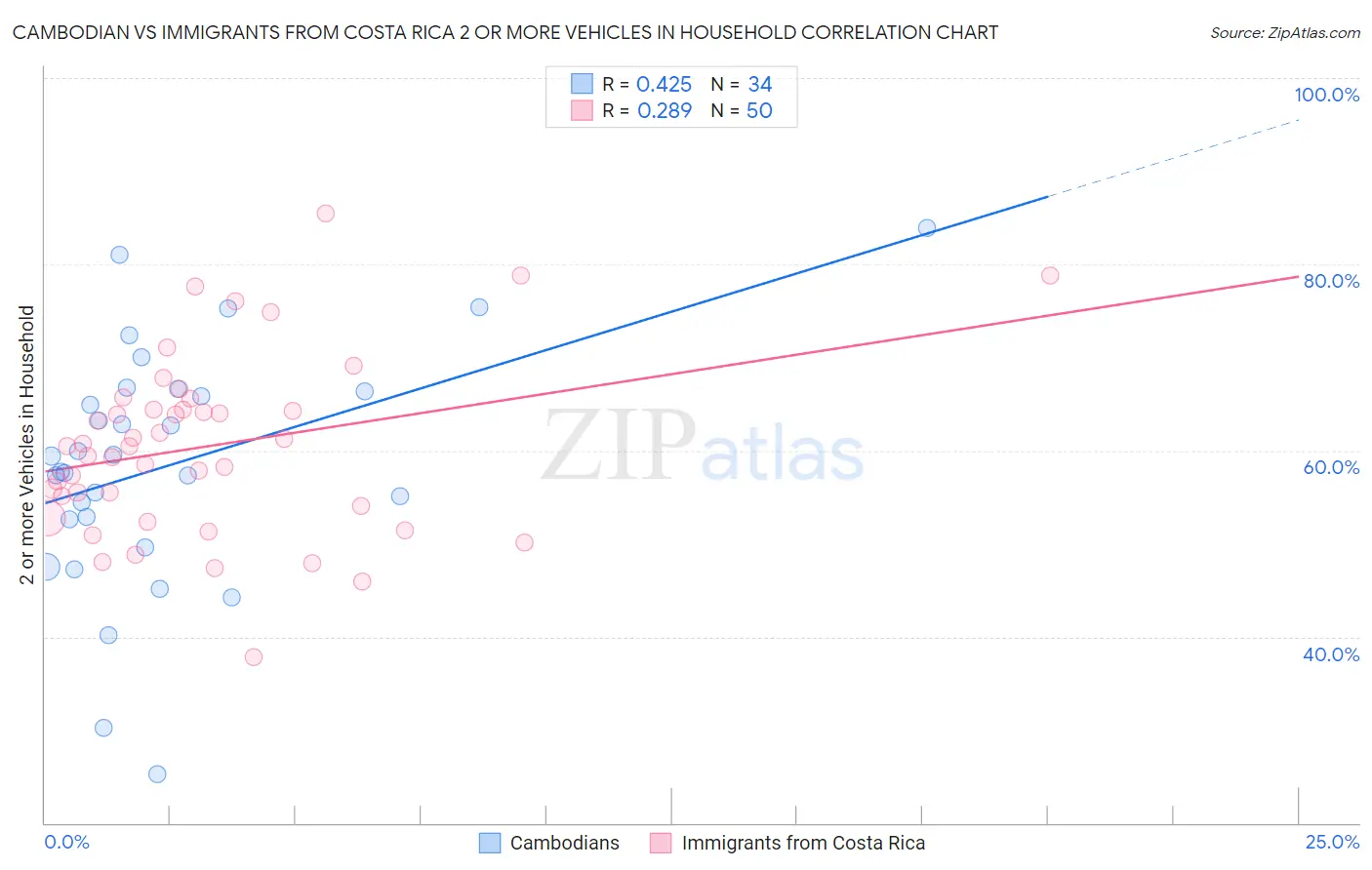 Cambodian vs Immigrants from Costa Rica 2 or more Vehicles in Household