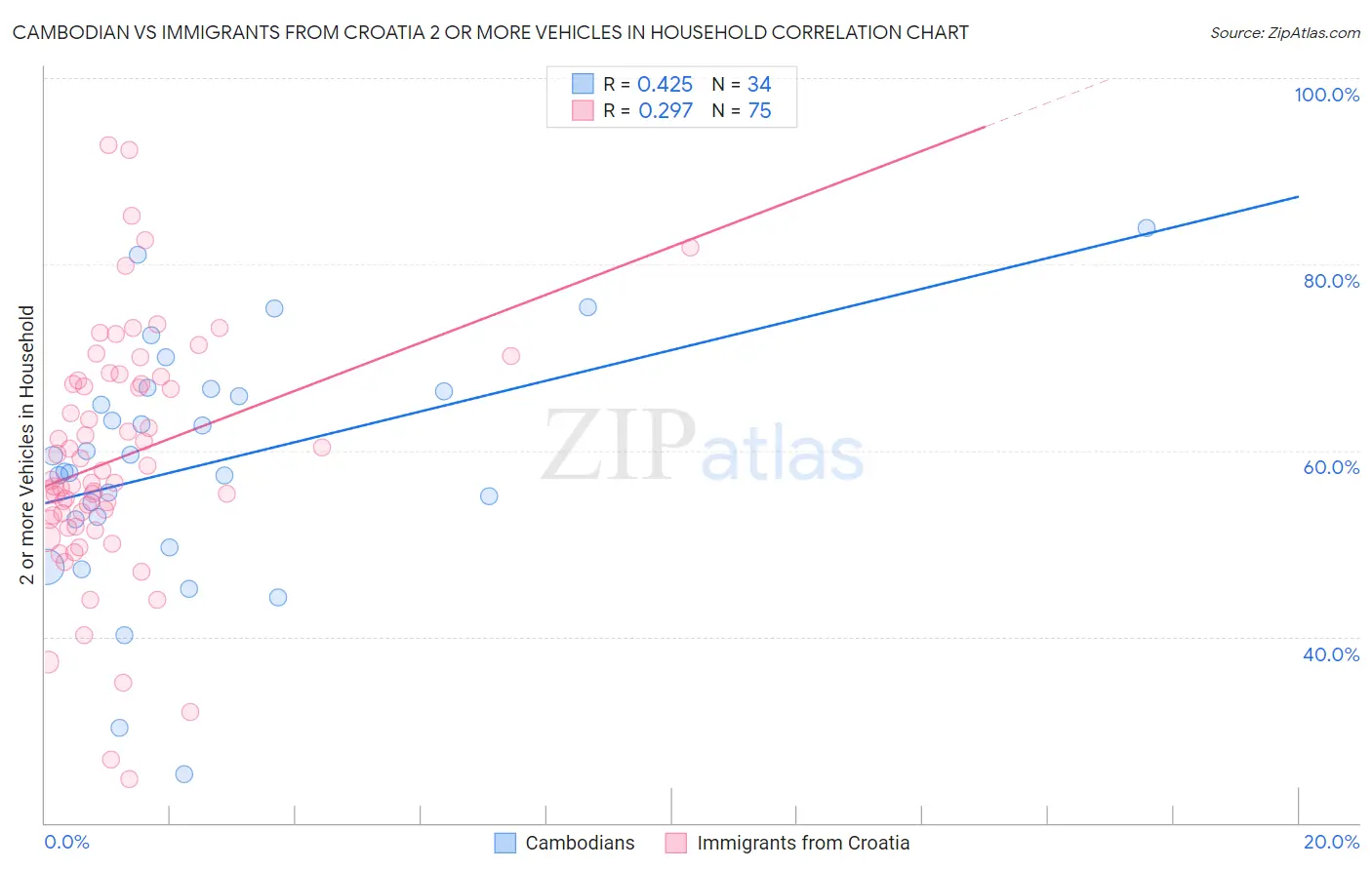 Cambodian vs Immigrants from Croatia 2 or more Vehicles in Household
