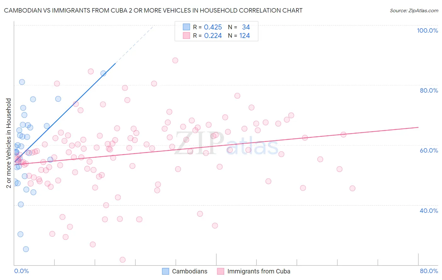 Cambodian vs Immigrants from Cuba 2 or more Vehicles in Household