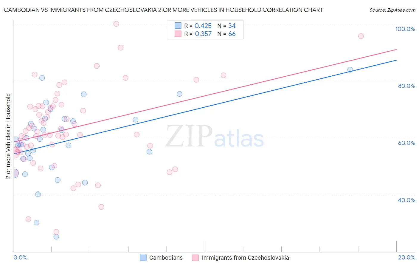 Cambodian vs Immigrants from Czechoslovakia 2 or more Vehicles in Household