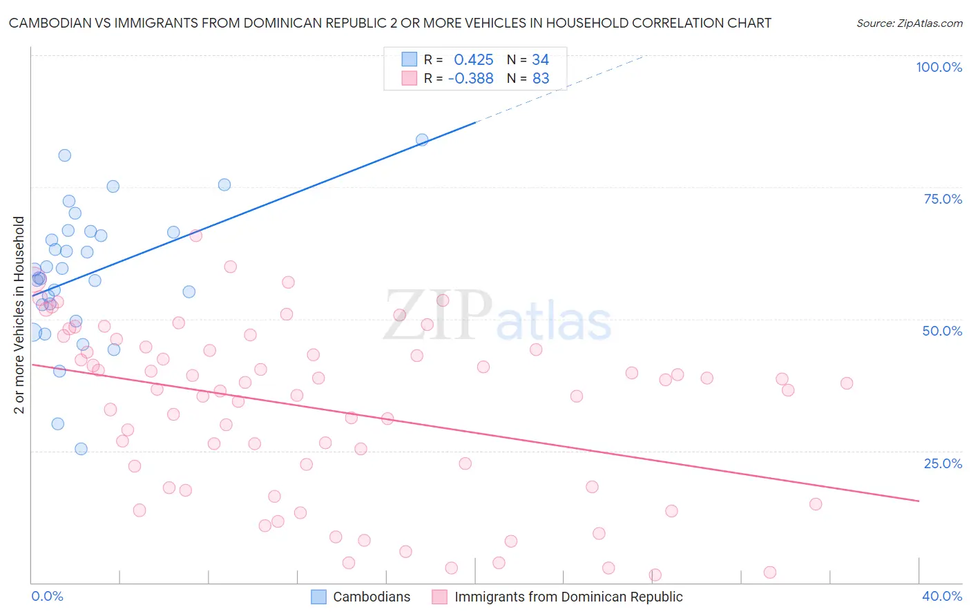 Cambodian vs Immigrants from Dominican Republic 2 or more Vehicles in Household