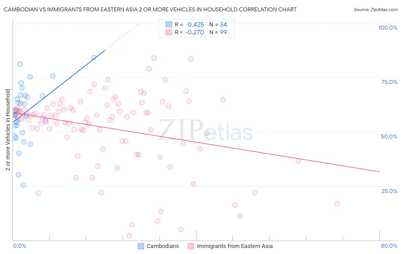 Cambodian vs Immigrants from Eastern Asia 2 or more Vehicles in Household