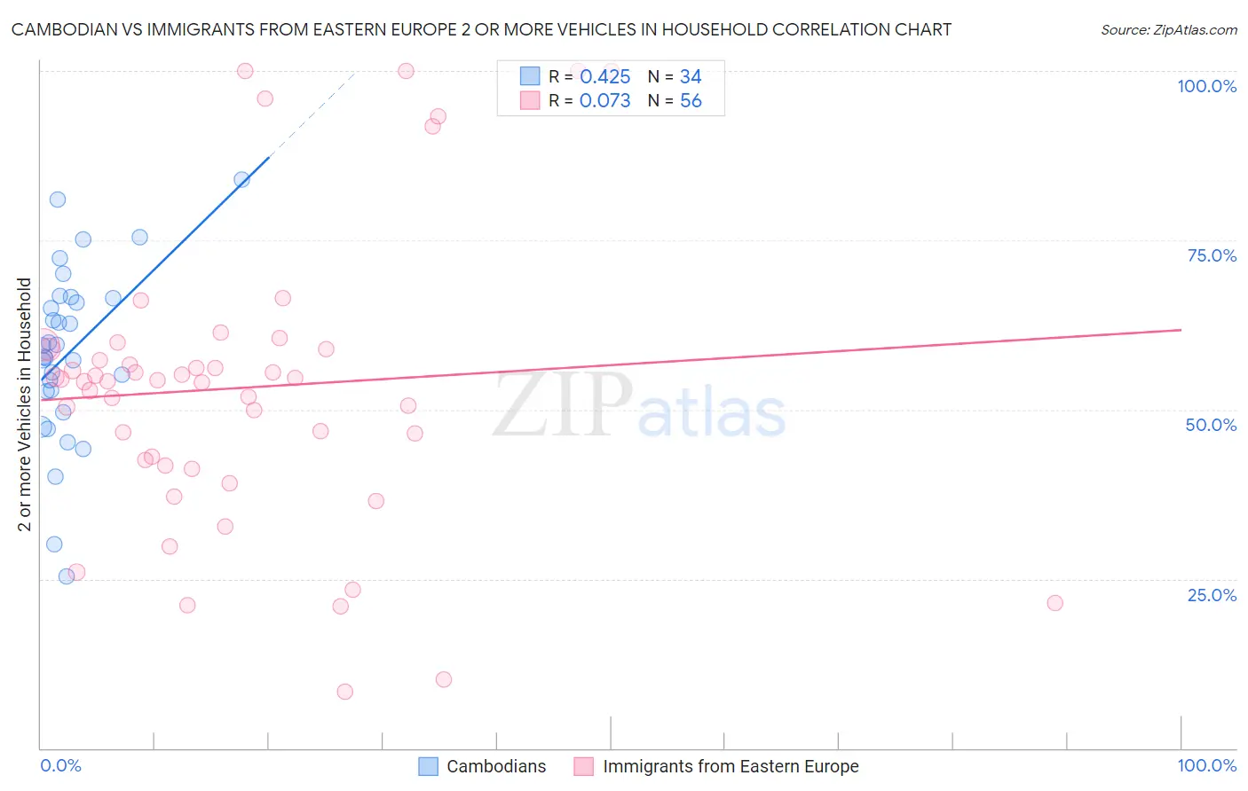 Cambodian vs Immigrants from Eastern Europe 2 or more Vehicles in Household