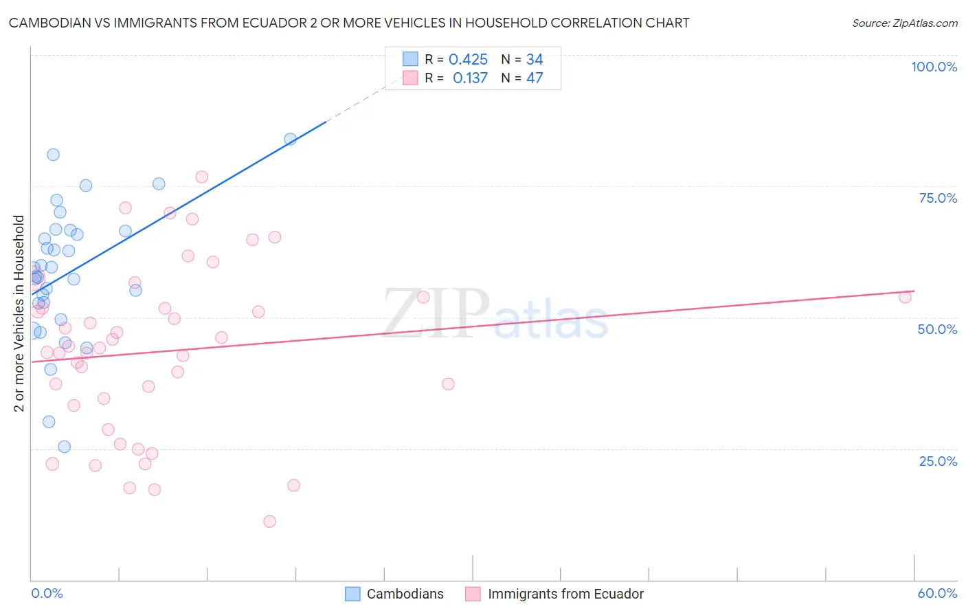 Cambodian vs Immigrants from Ecuador 2 or more Vehicles in Household