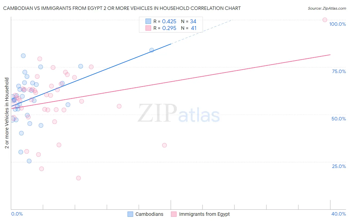 Cambodian vs Immigrants from Egypt 2 or more Vehicles in Household