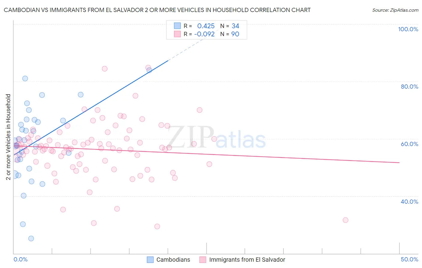 Cambodian vs Immigrants from El Salvador 2 or more Vehicles in Household