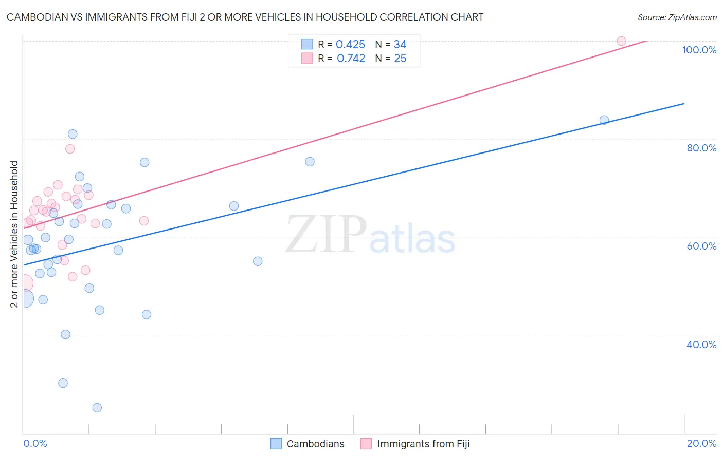 Cambodian vs Immigrants from Fiji 2 or more Vehicles in Household