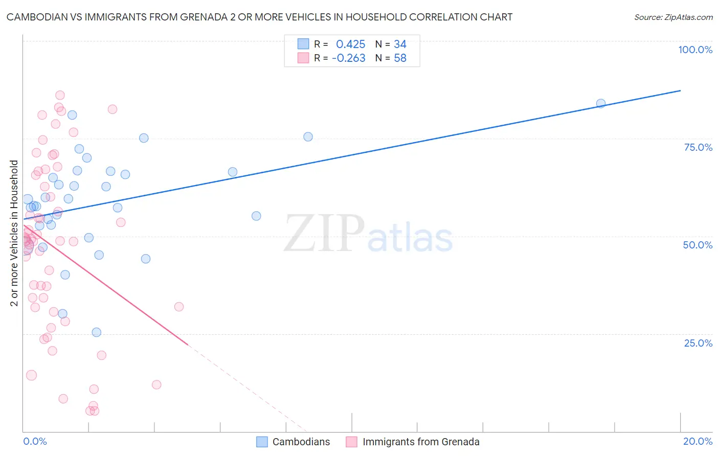 Cambodian vs Immigrants from Grenada 2 or more Vehicles in Household