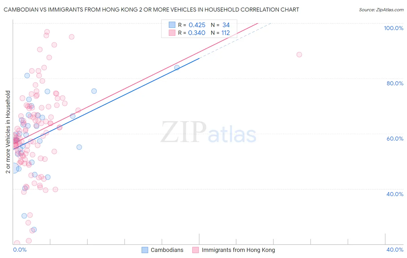 Cambodian vs Immigrants from Hong Kong 2 or more Vehicles in Household