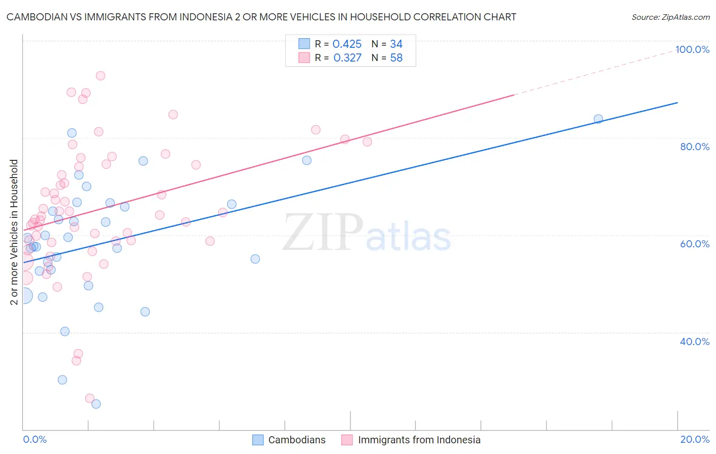 Cambodian vs Immigrants from Indonesia 2 or more Vehicles in Household