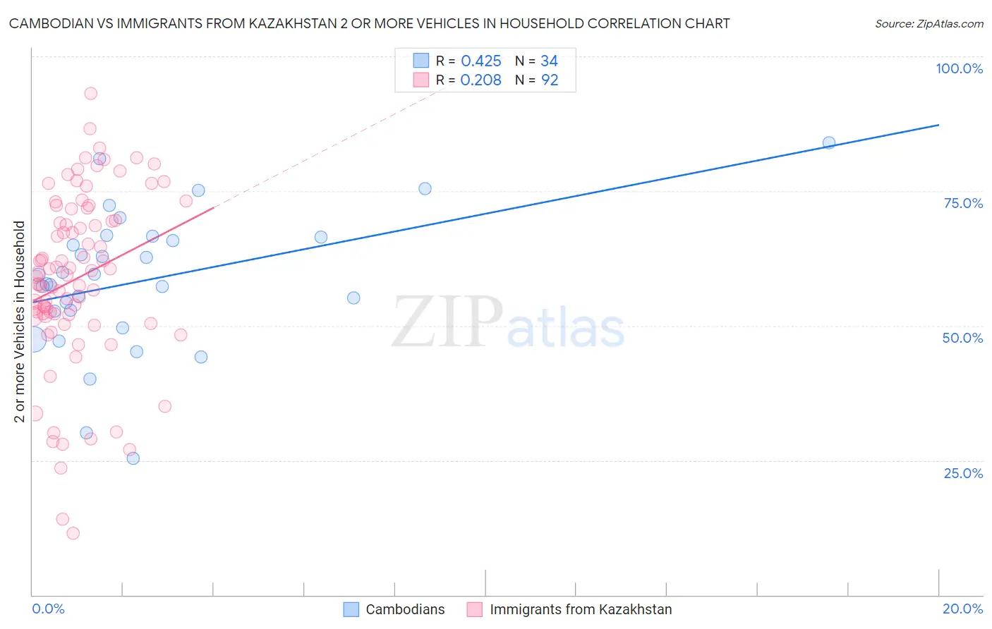 Cambodian vs Immigrants from Kazakhstan 2 or more Vehicles in Household