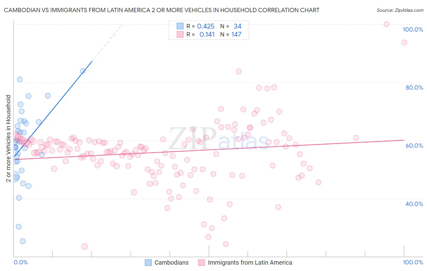 Cambodian vs Immigrants from Latin America 2 or more Vehicles in Household