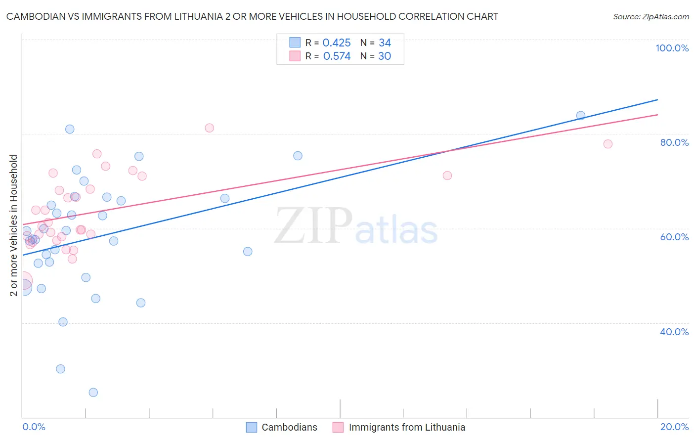 Cambodian vs Immigrants from Lithuania 2 or more Vehicles in Household