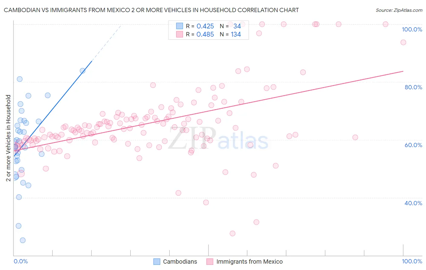 Cambodian vs Immigrants from Mexico 2 or more Vehicles in Household