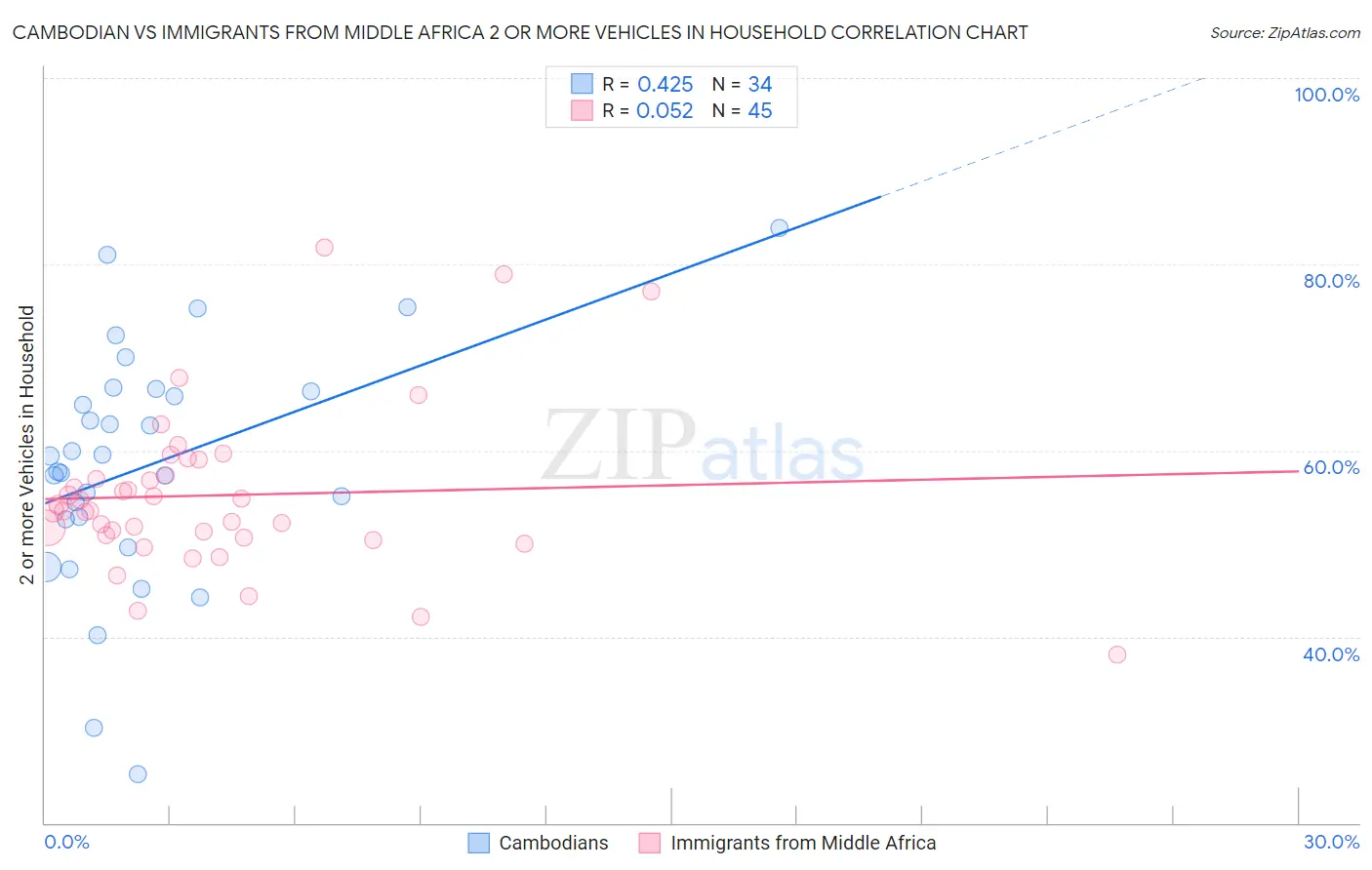 Cambodian vs Immigrants from Middle Africa 2 or more Vehicles in Household