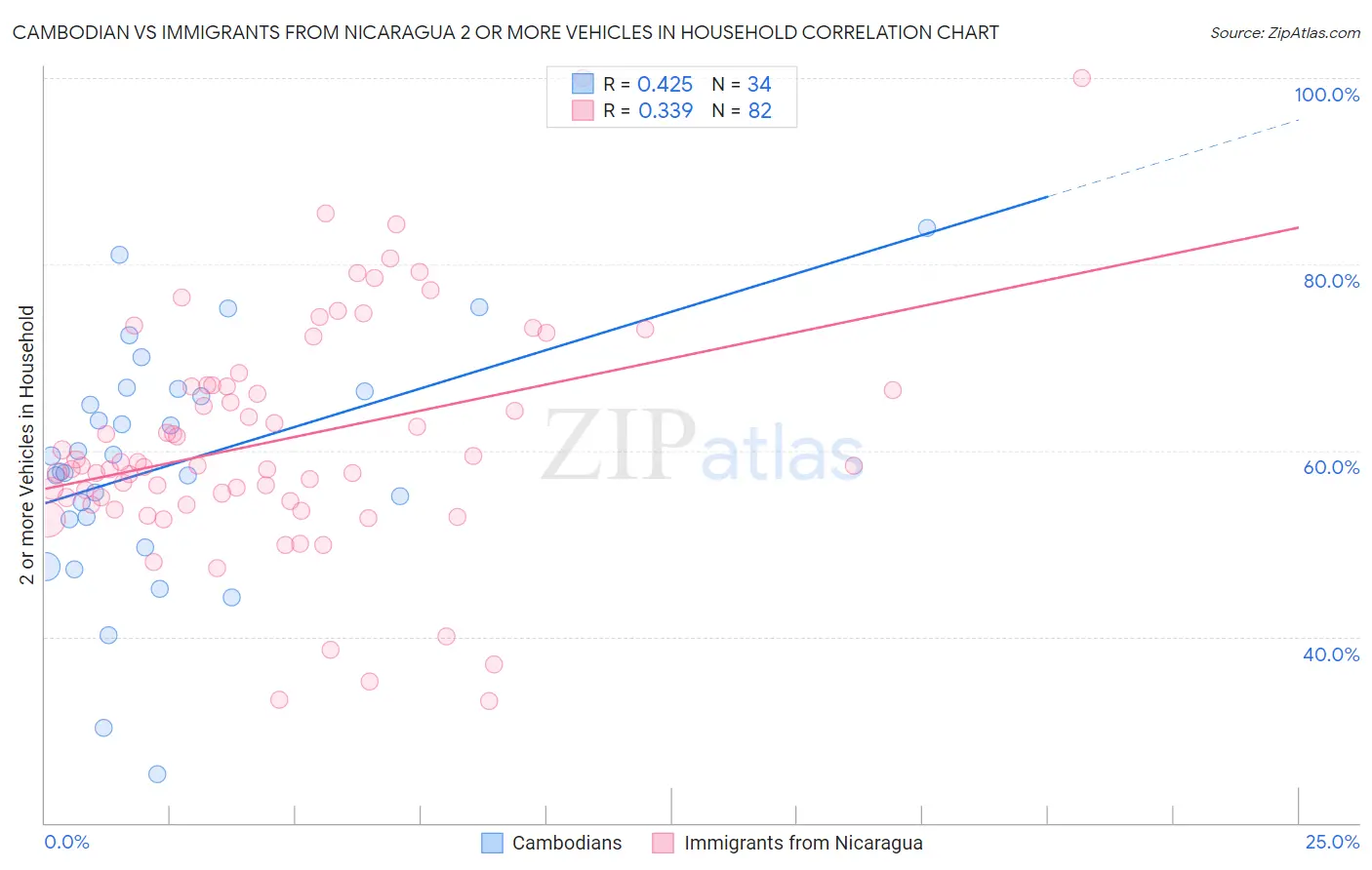 Cambodian vs Immigrants from Nicaragua 2 or more Vehicles in Household