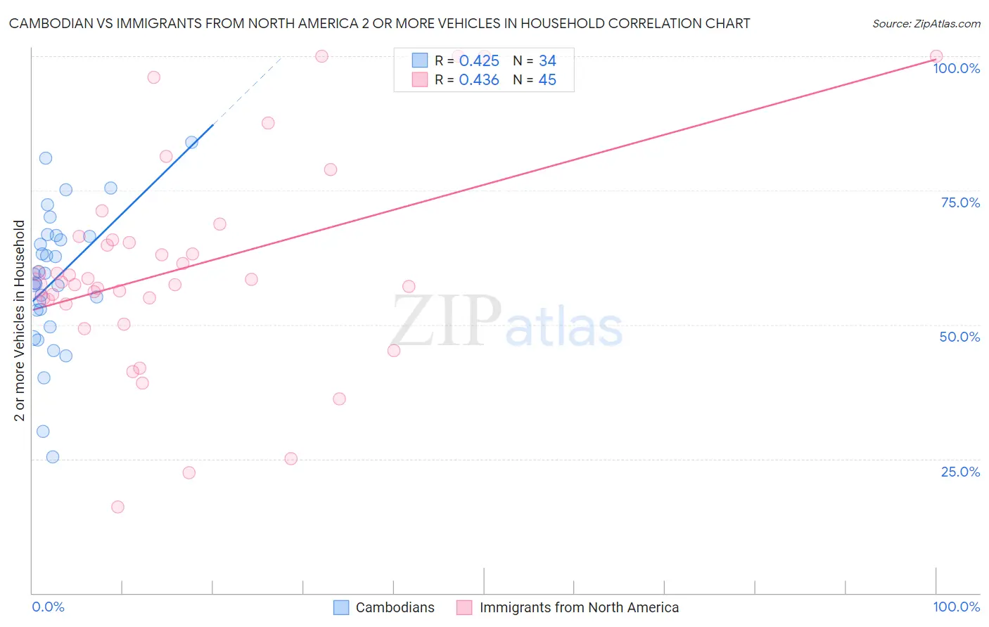 Cambodian vs Immigrants from North America 2 or more Vehicles in Household